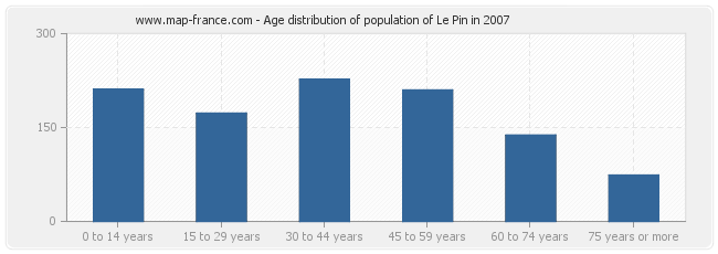 Age distribution of population of Le Pin in 2007